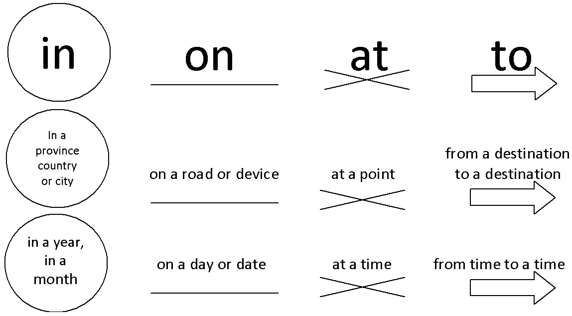 Prepositions